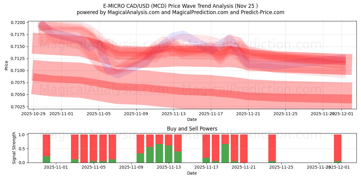  E-MICRO CAD/USD (MCD) Support and Resistance area (24 Nov) 