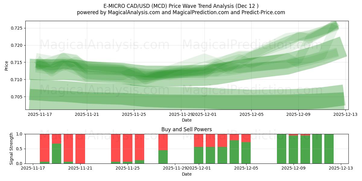  E-MICRO CAD/USD (MCD) Support and Resistance area (11 Dec) 