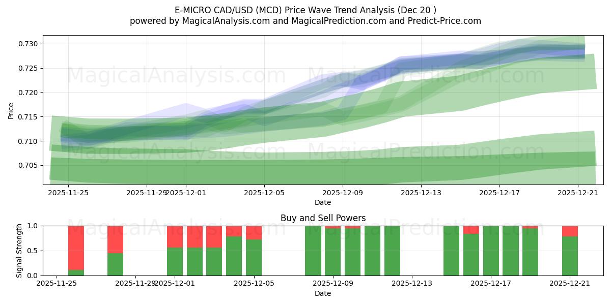  E-微型加元/美元 (MCD) Support and Resistance area (19 Dec) 