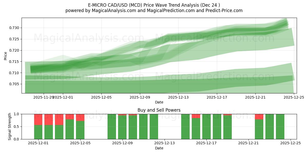  E-MICRO CAD/USD (MCD) Support and Resistance area (23 Dec) 