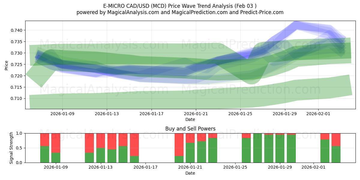  E-MICRO CAD/USD (MCD) Support and Resistance area (02 Feb) 