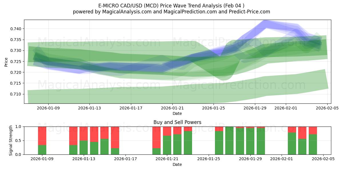  E-MICRO CAD/USD (MCD) Support and Resistance area (03 Feb) 