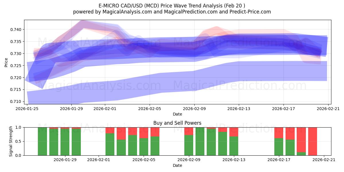  E-MICRO CAD/USD (MCD) Support and Resistance area (19 Feb) 
