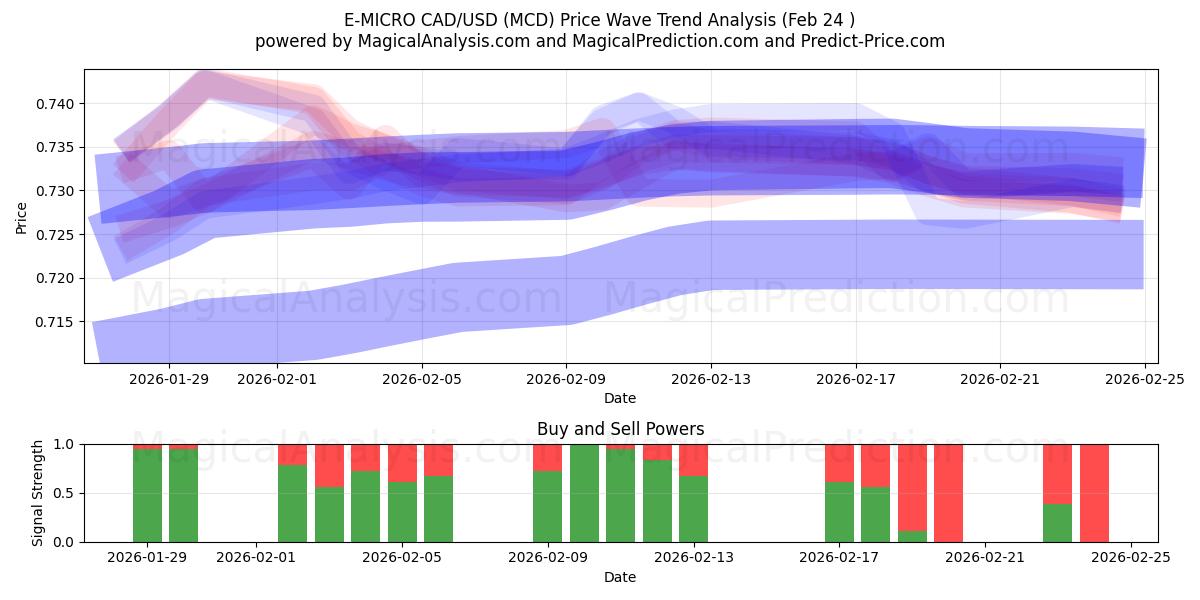  ई-माइक्रो CAD/USD (MCD) Support and Resistance area (23 Feb) 