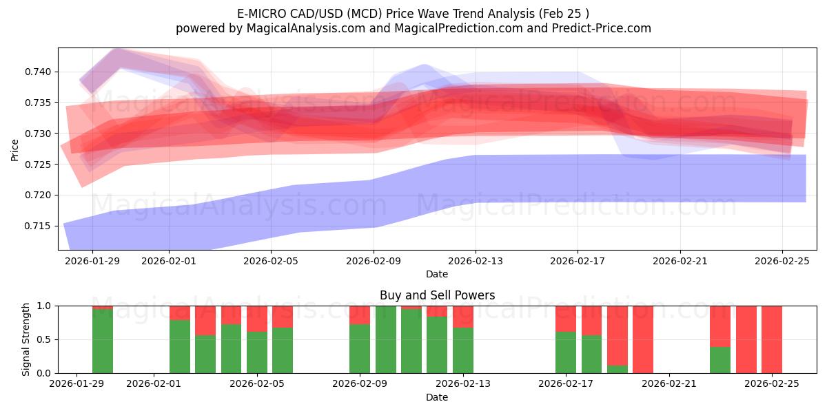  E-MICRO CAD/USD (MCD) Support and Resistance area (24 Feb) 