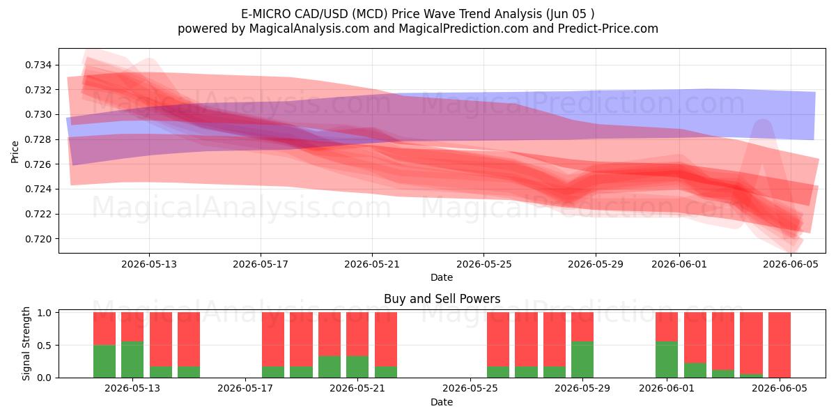  E-MICRO CAD/USD (MCD) Support and Resistance area (03 Jun) 