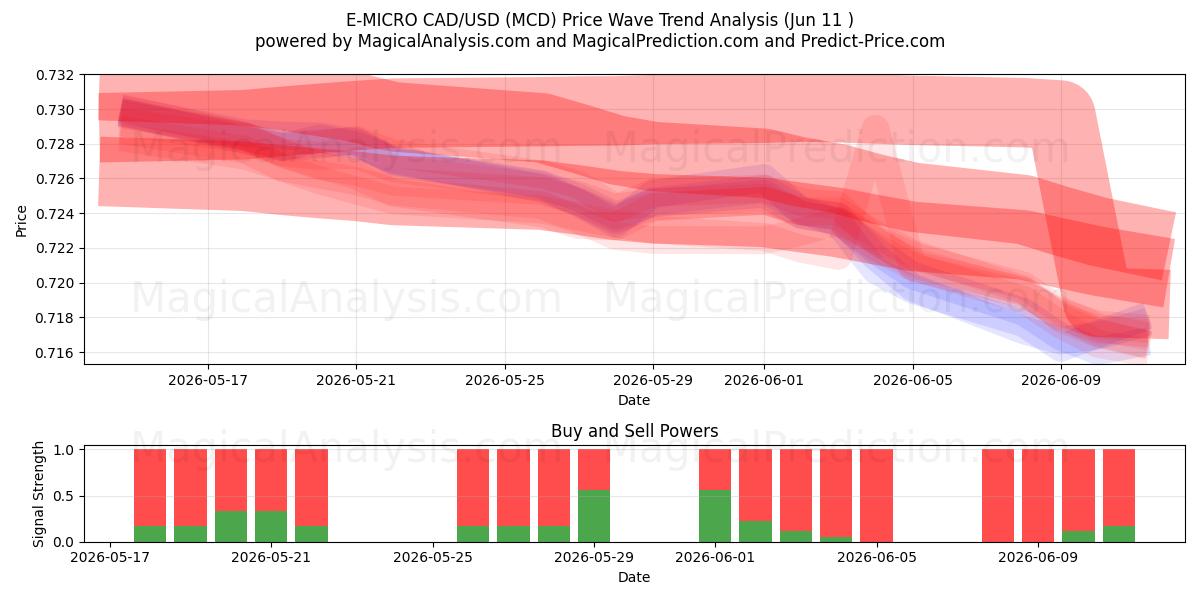  E-MICRO CAD/USD (MCD) Support and Resistance area (08 Jun) 