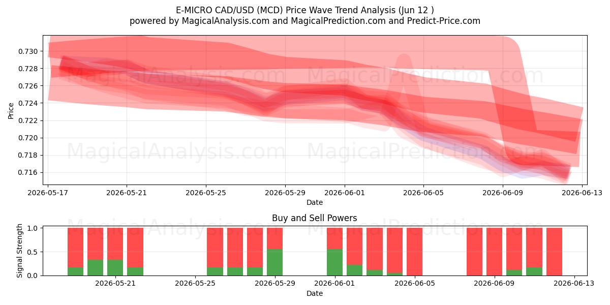  E-MICRO CAD/USD (MCD) Support and Resistance area (11 Jun) 