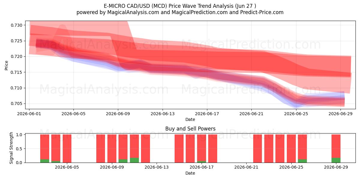  إي-مايكرو CAD/USD (MCD) Support and Resistance area (26 Jun) 