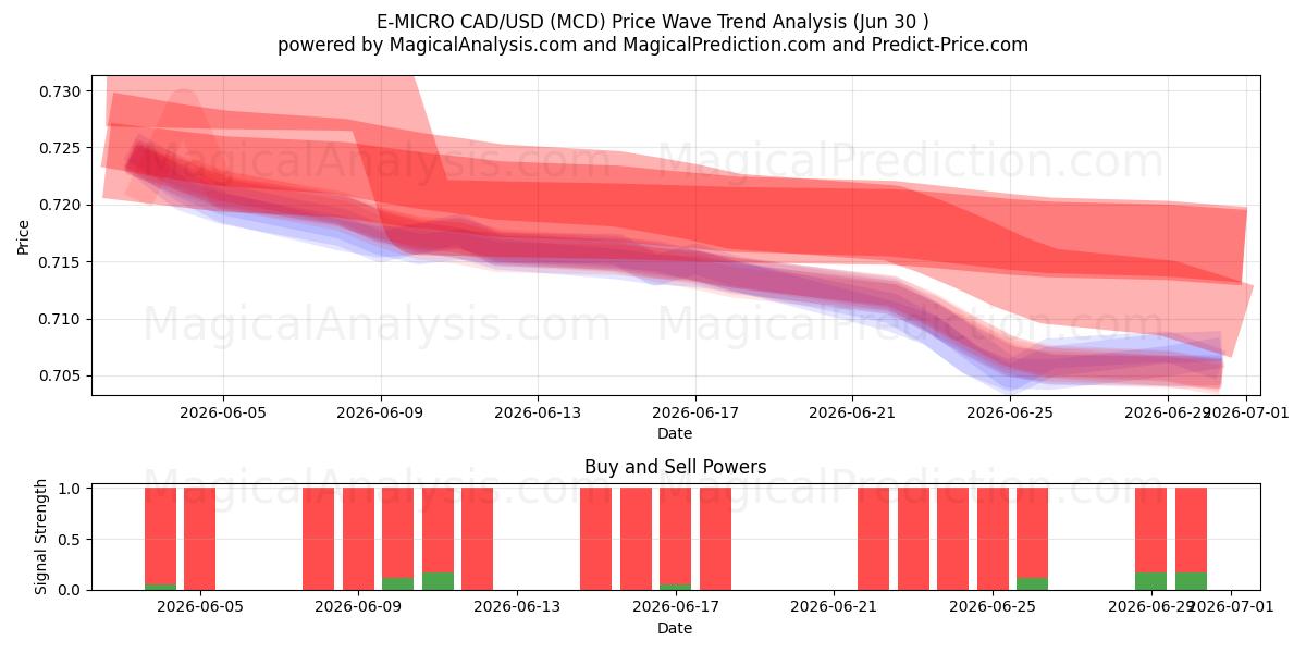  E-MICRO CAD/USD (MCD) Support and Resistance area (29 Jun) 