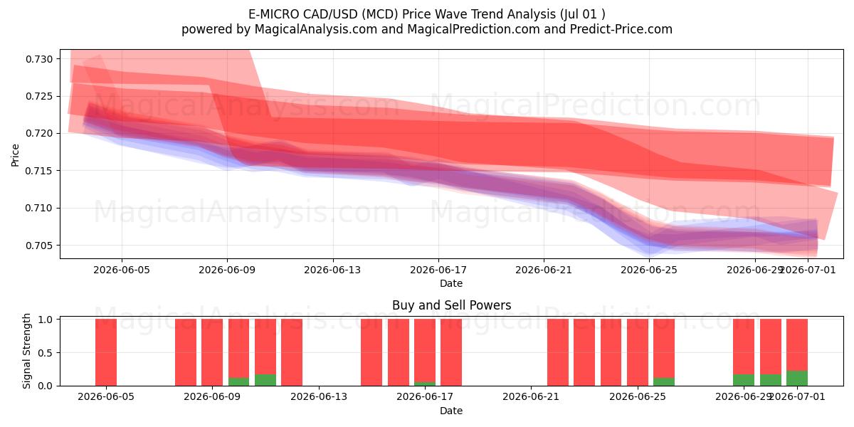  E-MICRO CAD/USD (MCD) Support and Resistance area (30 Jun) 