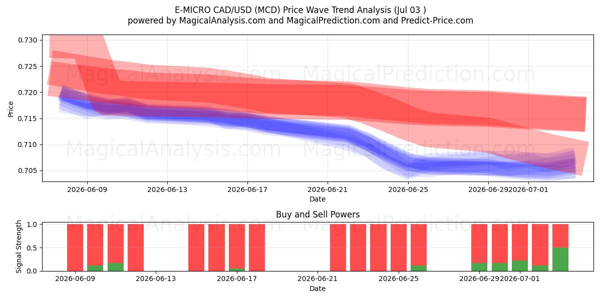  Э-МИКРО CAD/USD (MCD) Support and Resistance area (02 Jul) 