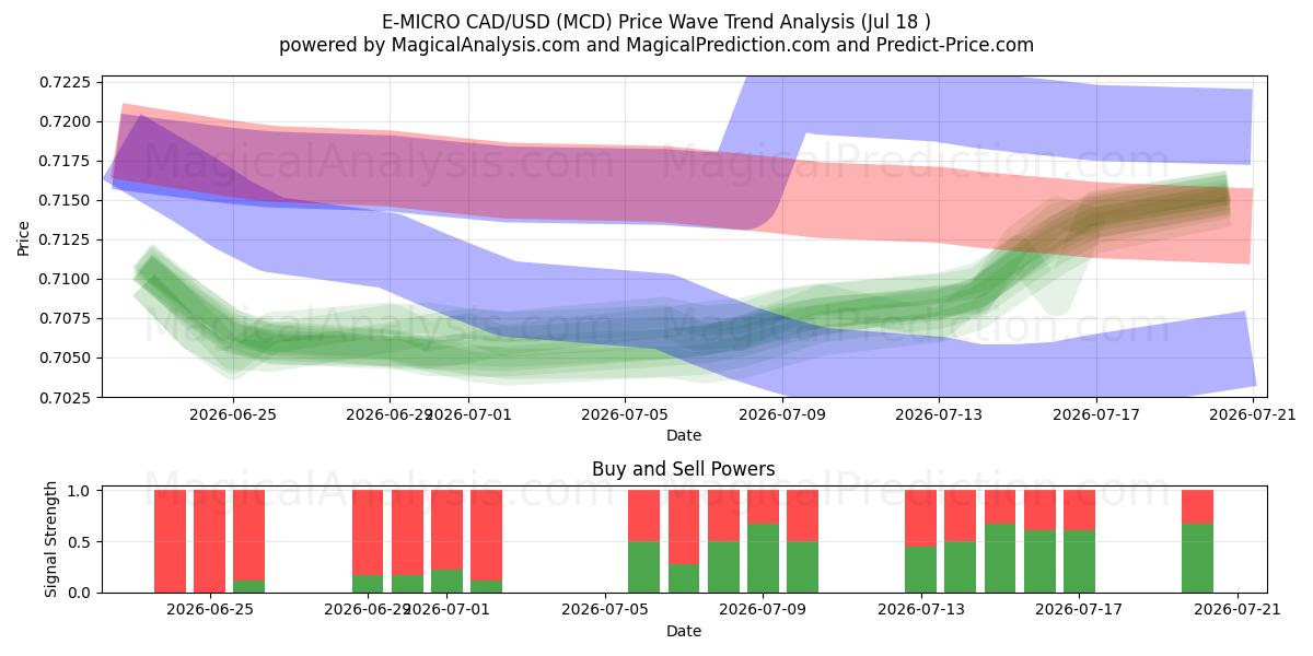  إي-مايكرو CAD/USD (MCD) Support and Resistance area (16 Jul) 