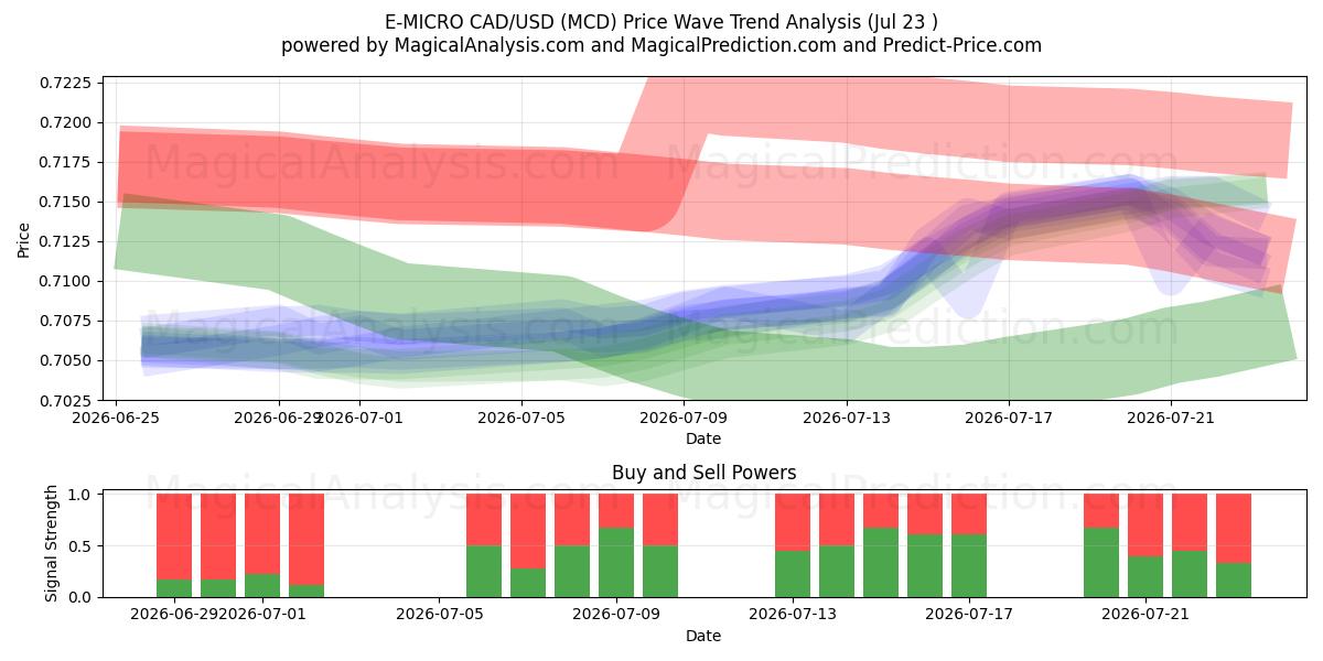  Э-МИКРО CAD/USD (MCD) Support and Resistance area (22 Jul) 