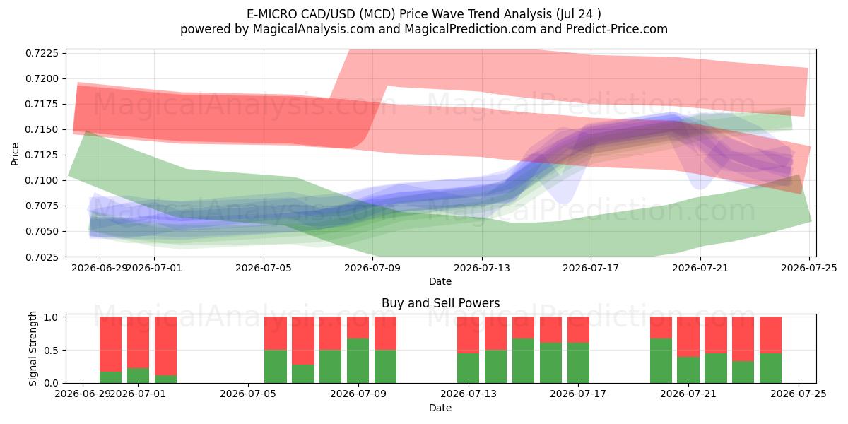  E-MICRO CAD/USD (MCD) Support and Resistance area (23 Jul) 