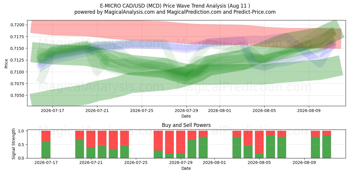  إي-مايكرو CAD/USD (MCD) Support and Resistance area (06 Aug) 