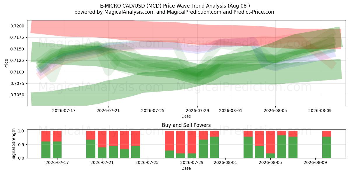  E-MICRO CAD/USD (MCD) Support and Resistance area (07 Aug) 