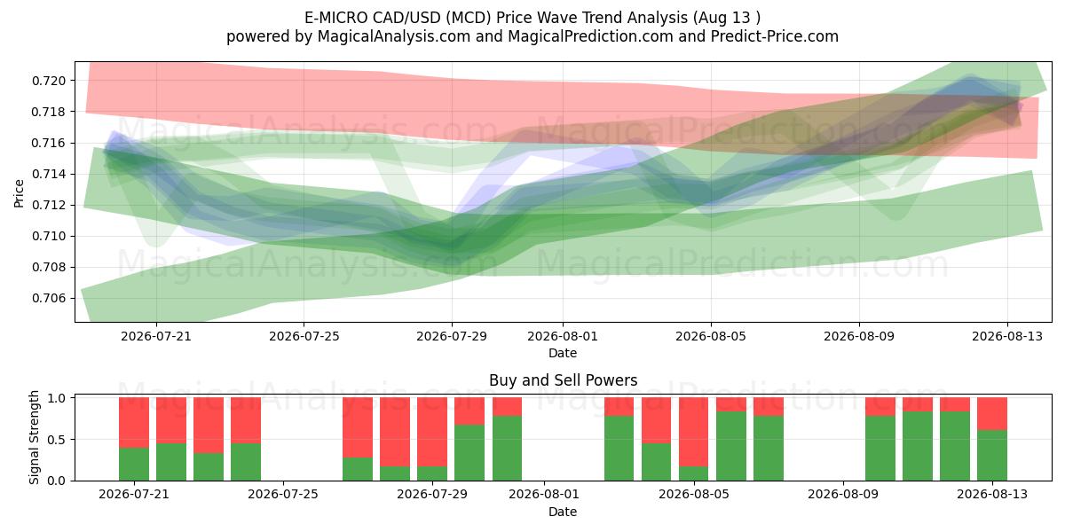  Э-МИКРО CAD/USD (MCD) Support and Resistance area (12 Aug) 