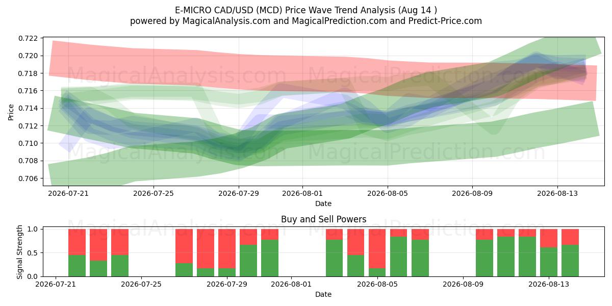  E-MICRO CAD/USD (MCD) Support and Resistance area (13 Aug) 