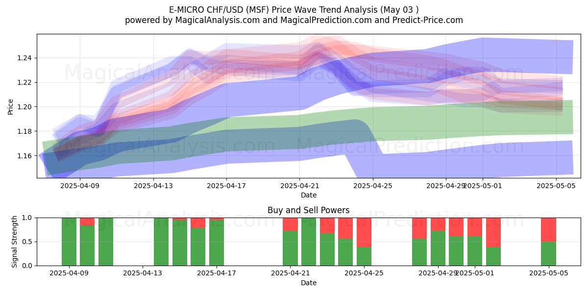 E-MICRO CHF/USD (MSF) Support and Resistance area (03 May) E-MICRO CHF/USD (MSF) Support and Resistance area (03 May)