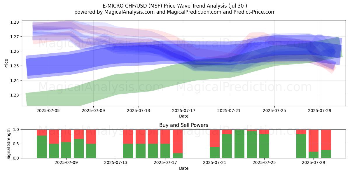  Э-МИКРО CHF/USD (MSF) Support and Resistance area (28 Jul) 