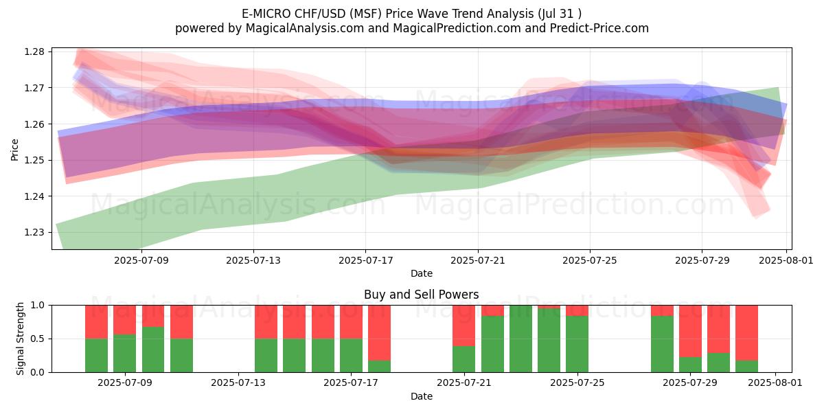  E-MICRO CHF/USD (MSF) Support and Resistance area (29 Jul) 