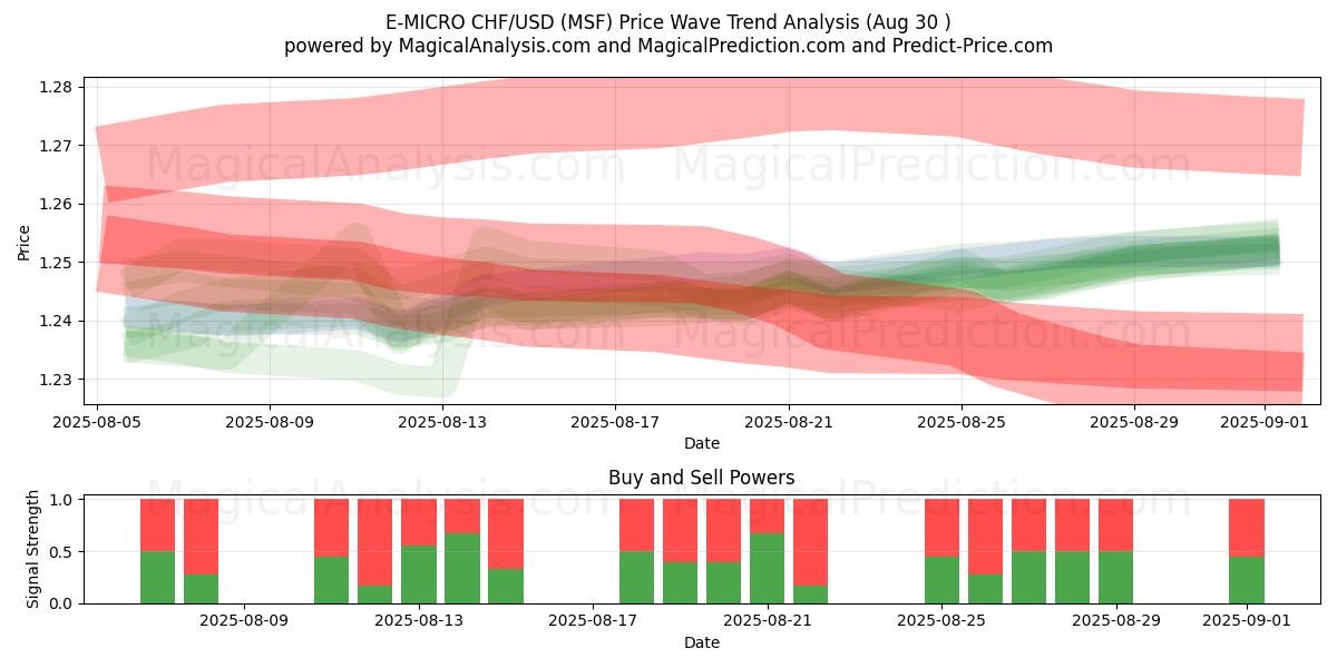  E-MICRO CHF/USD (MSF) Support and Resistance area (29 Aug) 