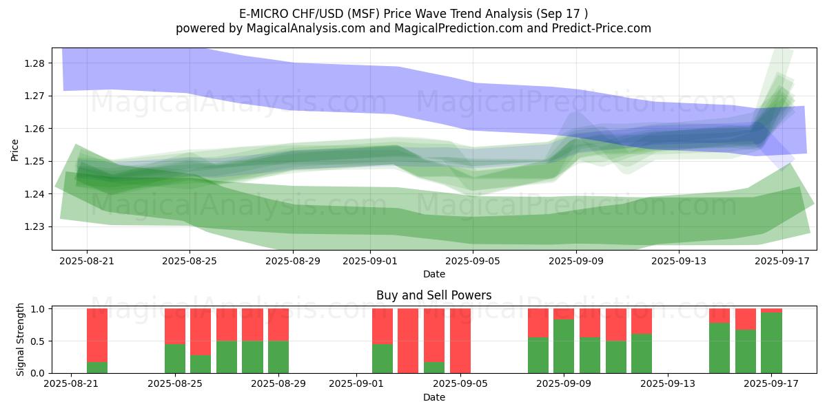  E-MICRO CHF/USD (MSF) Support and Resistance area (16 Sep) 
