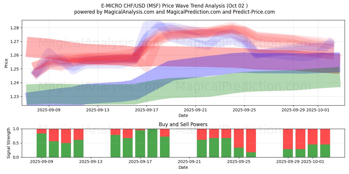  E-MICRO CHF/USD (MSF) Support and Resistance area (01 Oct) 