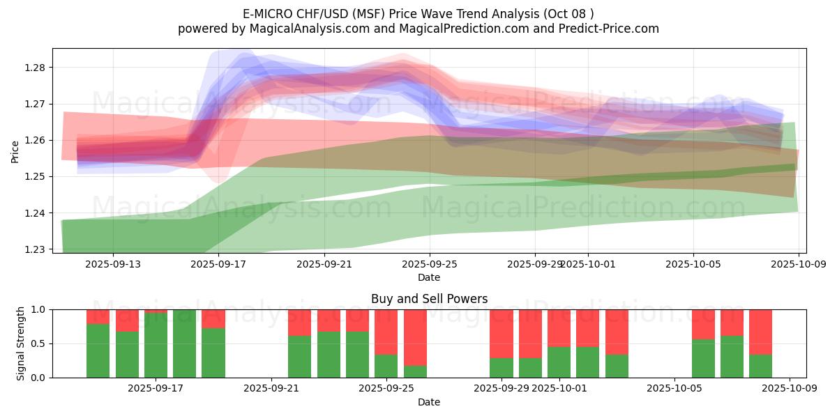  E-MICRO CHF/USD (MSF) Support and Resistance area (07 Oct) 