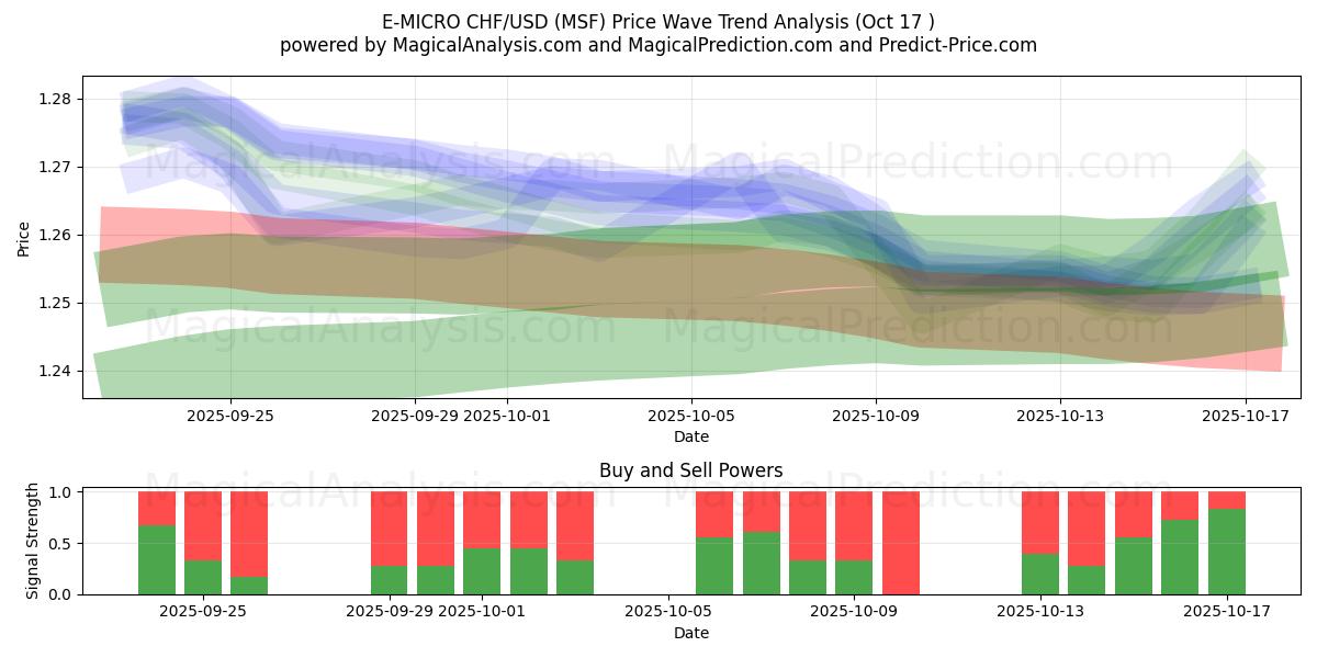 E-MIKRO CHF/USD (MSF) Support and Resistance area (16 Oct) E-MIKRO CHF/USD (MSF) Support and Resistance area (16 Oct)