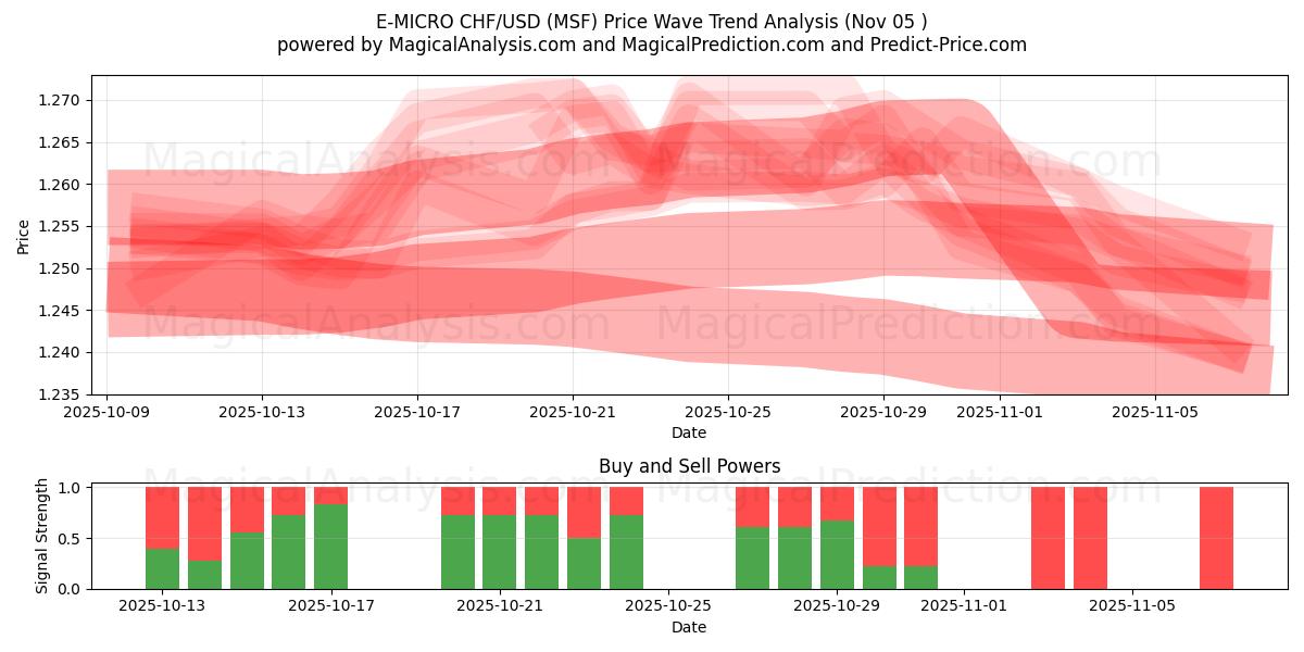  E-MICRO CHF/USD (MSF) Support and Resistance area (04 Nov) 