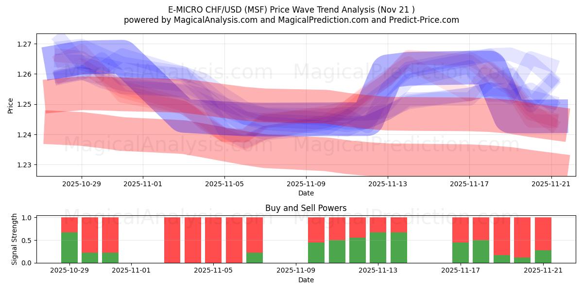  E-MICRO CHF/USD (MSF) Support and Resistance area (20 Nov) 