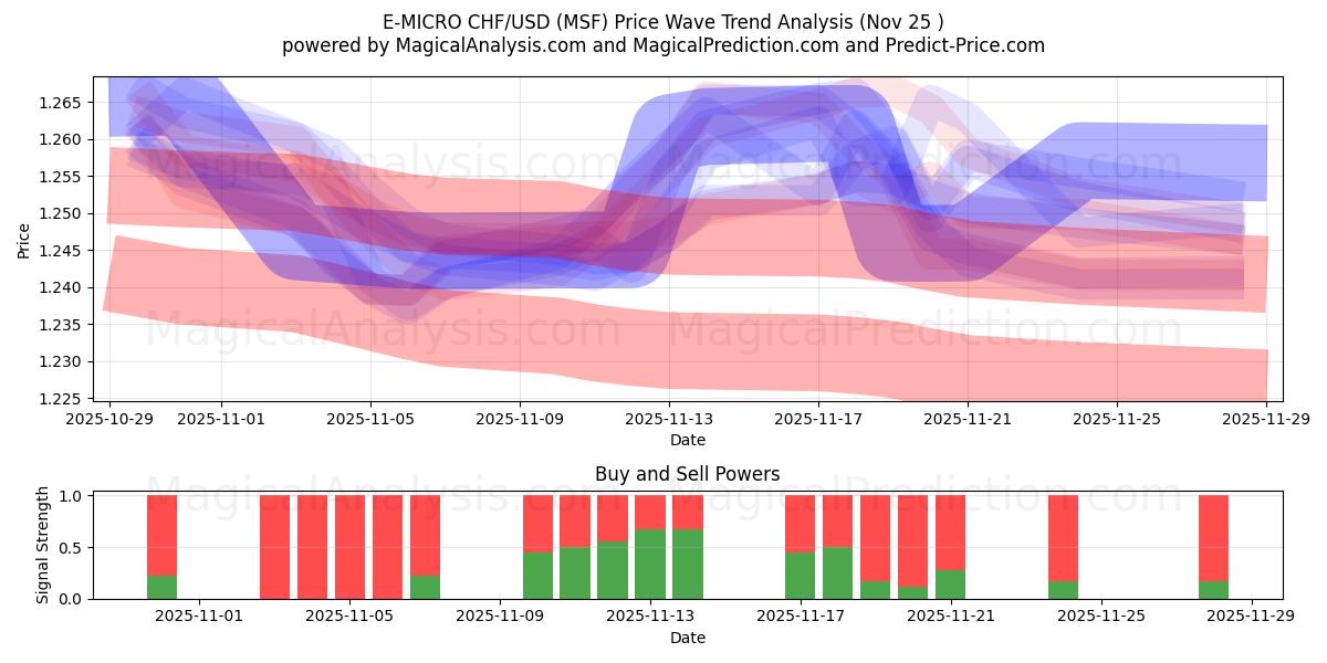  E-MICRO CHF/USD (MSF) Support and Resistance area (24 Nov) 