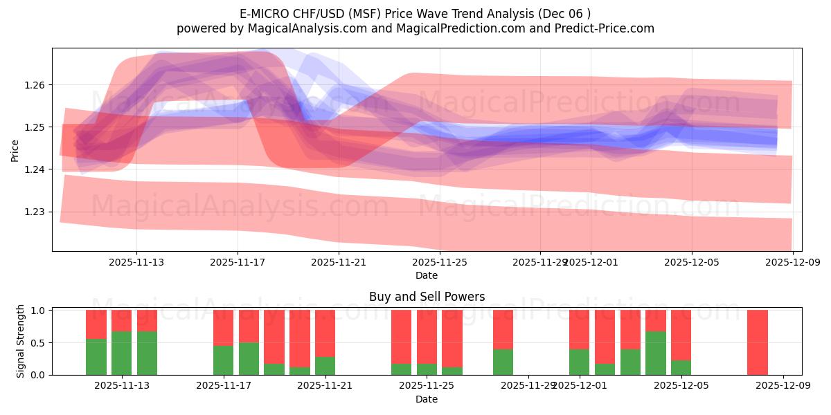  E-MICRO CHF/USD (MSF) Support and Resistance area (05 Dec) 