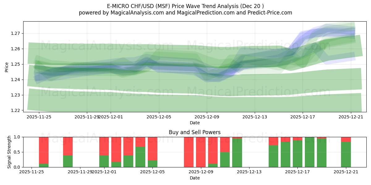  E-마이크로 CHF/USD (MSF) Support and Resistance area (19 Dec) 