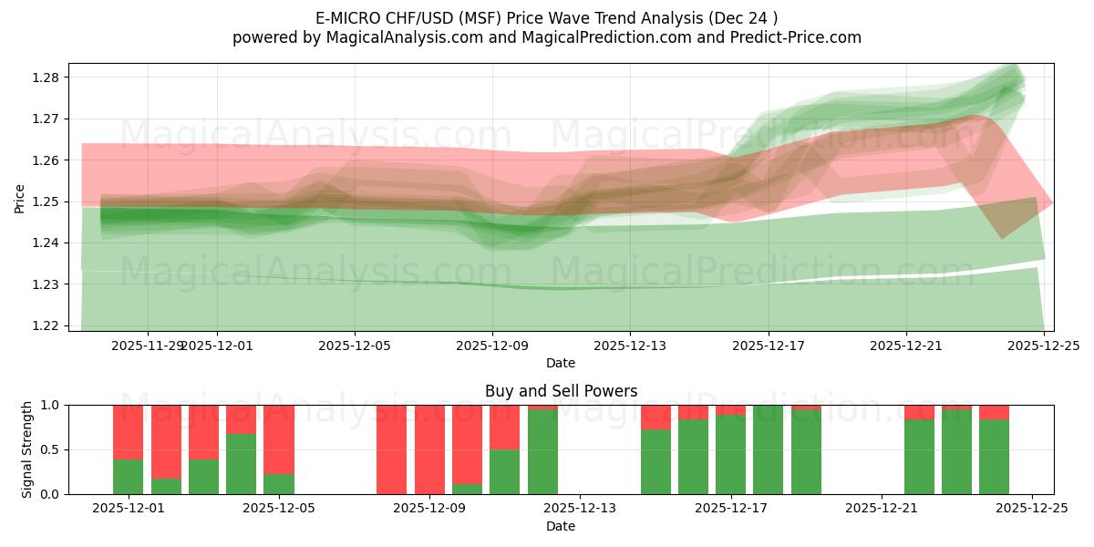  Э-МИКРО CHF/USD (MSF) Support and Resistance area (23 Dec) 