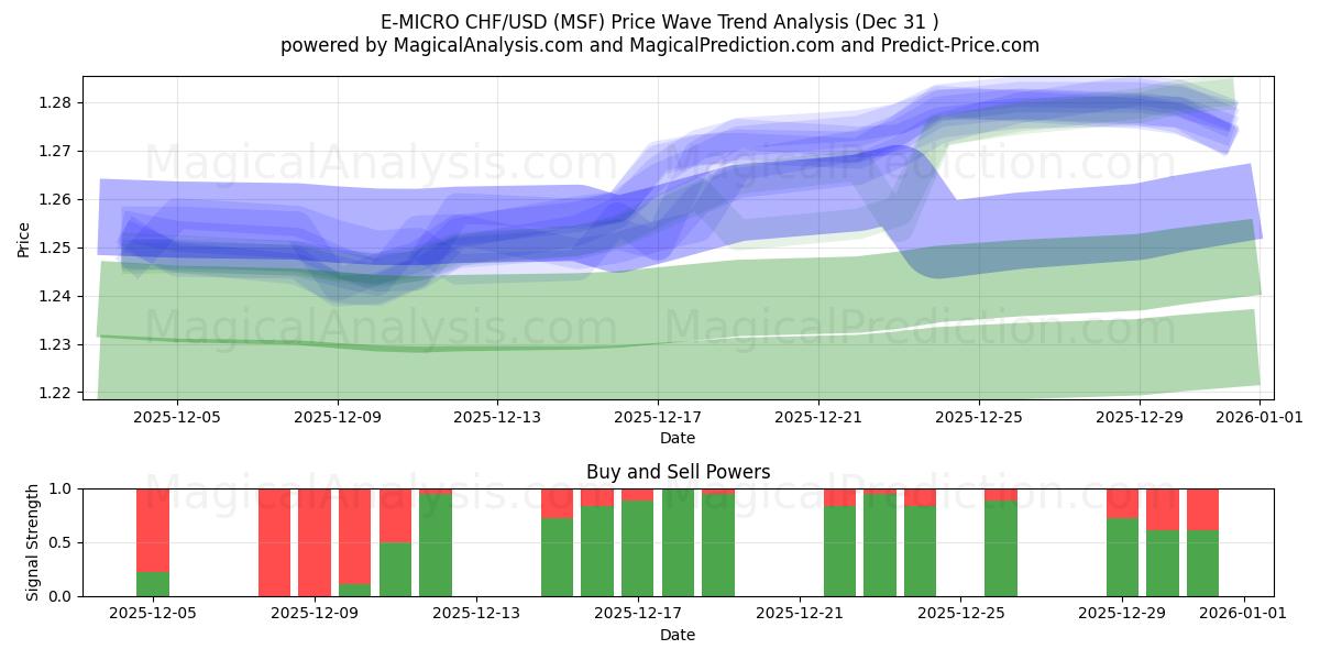 E-MICRO CHF/USD (MSF) Support and Resistance area (30 Dec) 