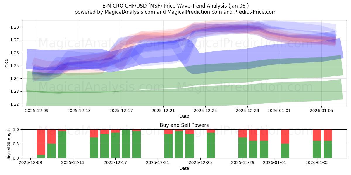  E-MICRO CHF/USD (MSF) Support and Resistance area (31 Dec) 