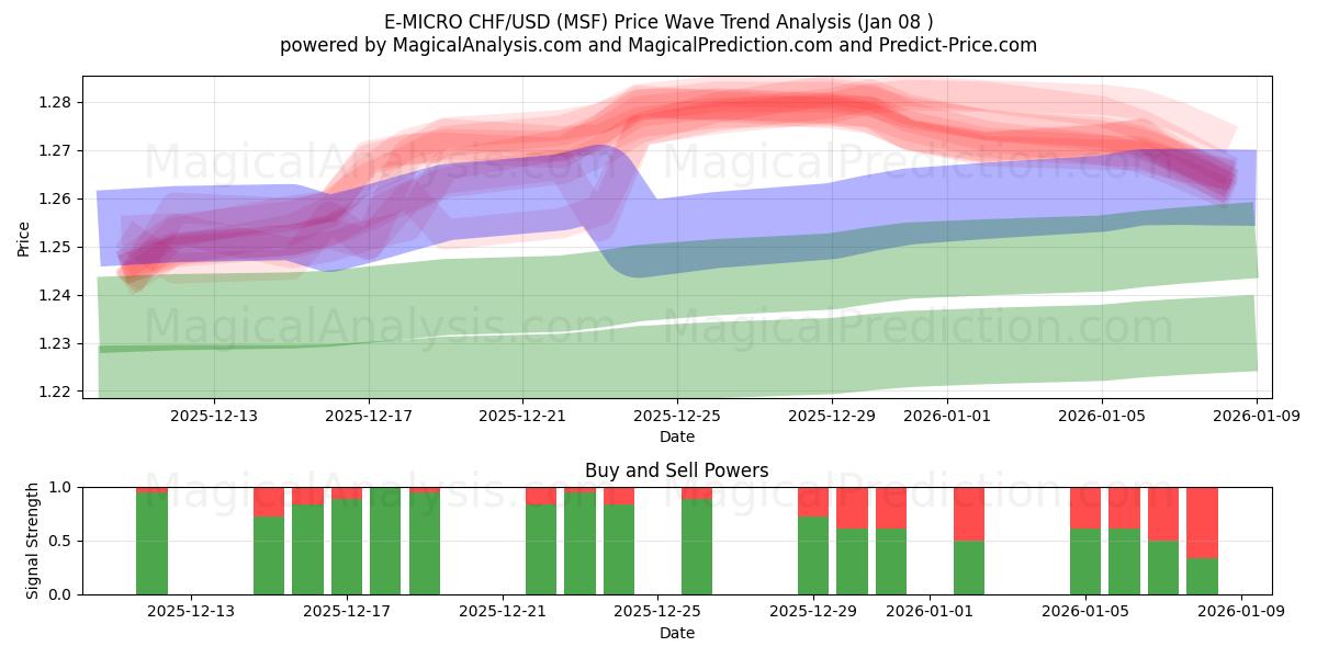  E-MICRO CHF/USD (MSF) Support and Resistance area (06 Jan) 
