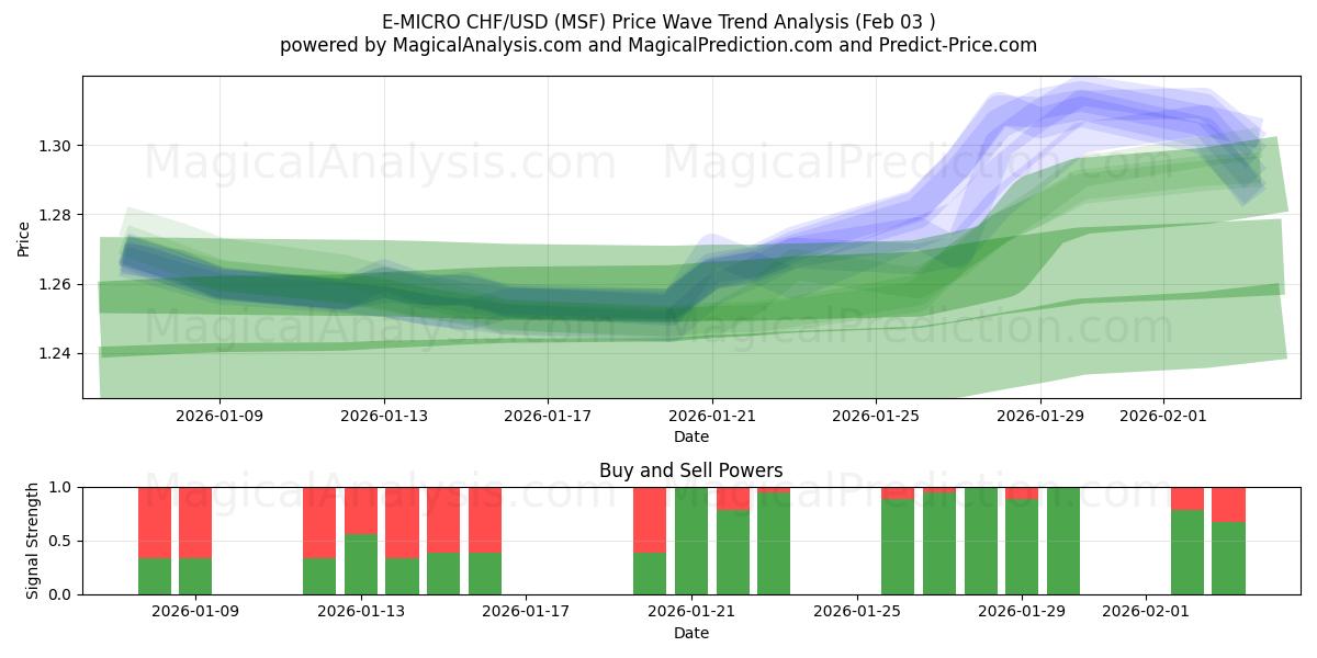  E-MIKRO CHF/USD (MSF) Support and Resistance area (02 Feb) 