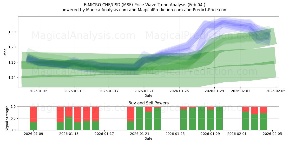  E-MICRO CHF/USD (MSF) Support and Resistance area (03 Feb) 