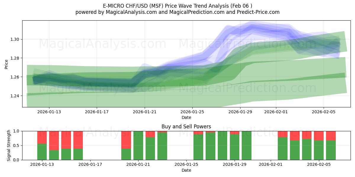  E-MICRO CHF/USD (MSF) Support and Resistance area (05 Feb) 