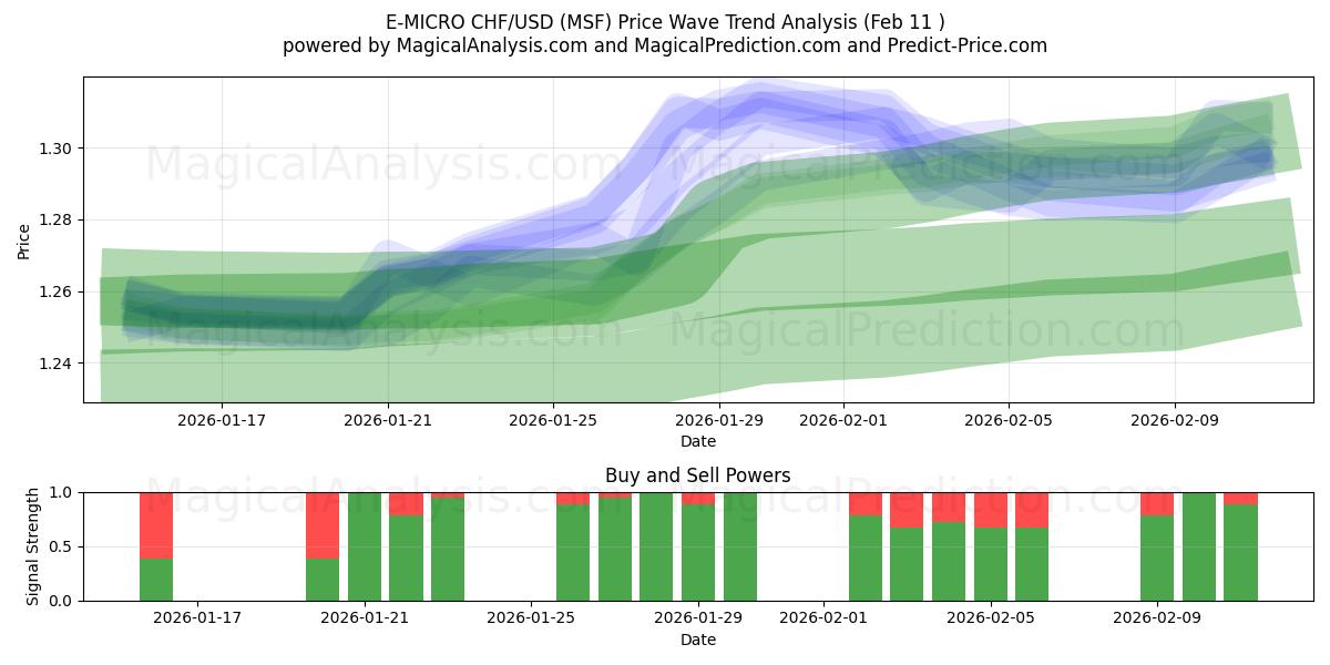  E-MICRO CHF/USD (MSF) Support and Resistance area (10 Feb) 