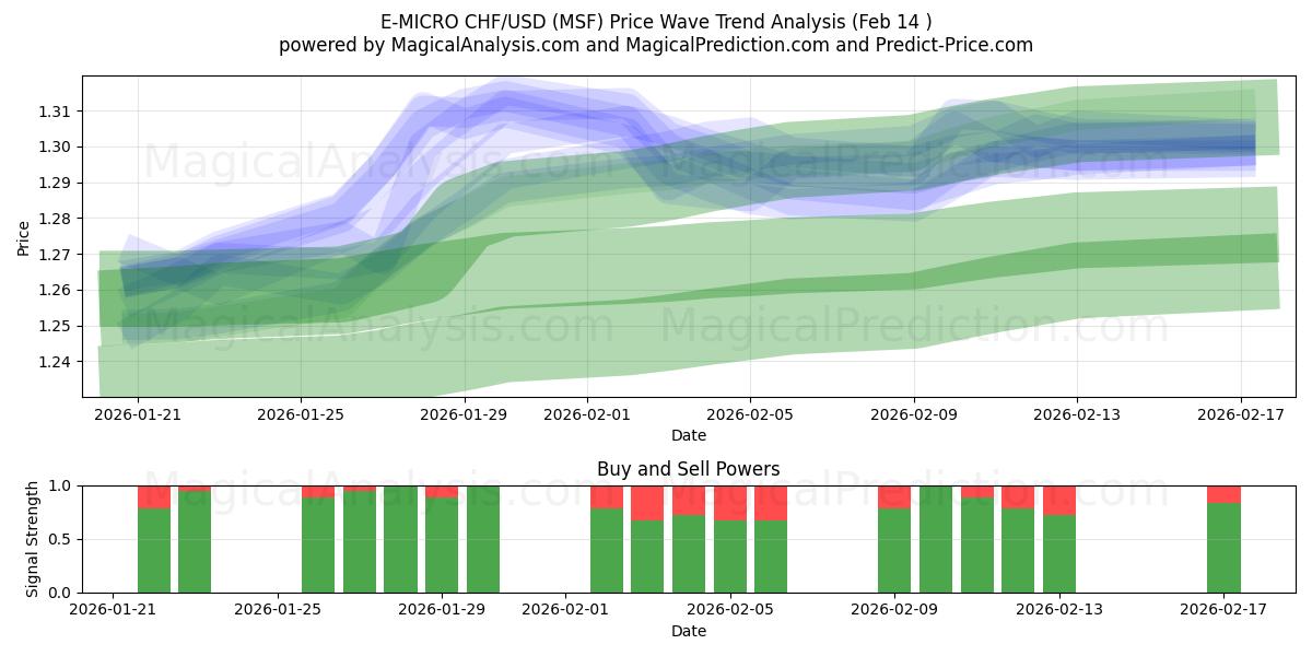  E-MICRO CHF/USD (MSF) Support and Resistance area (13 Feb) 