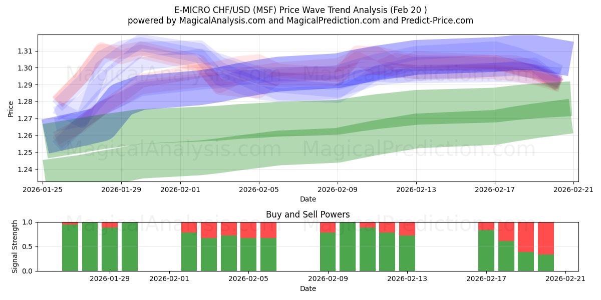  E-MICRO CHF/USD (MSF) Support and Resistance area (19 Feb) 