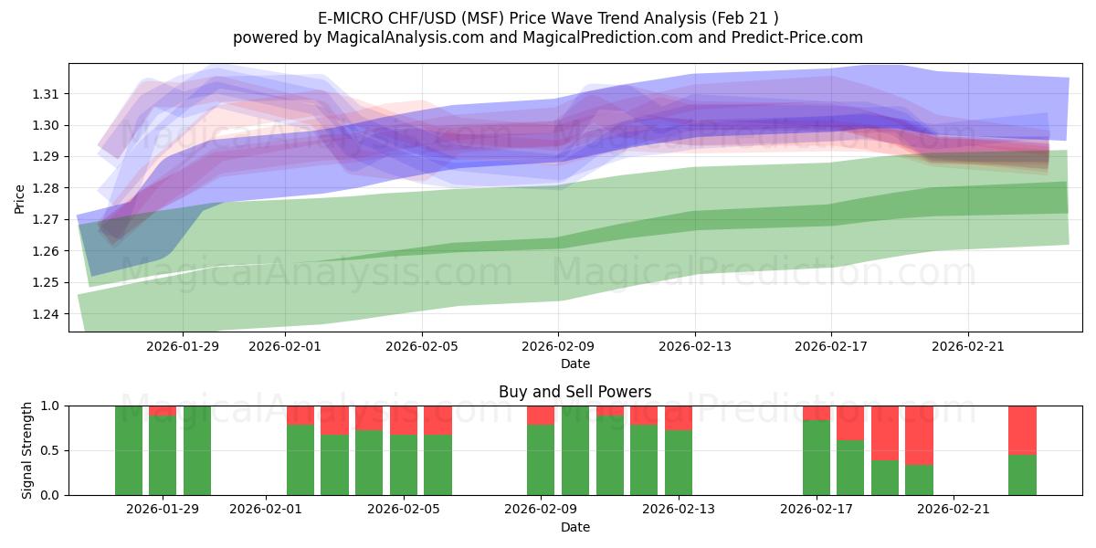  E-MICRO CHF/USD (MSF) Support and Resistance area (20 Feb) 