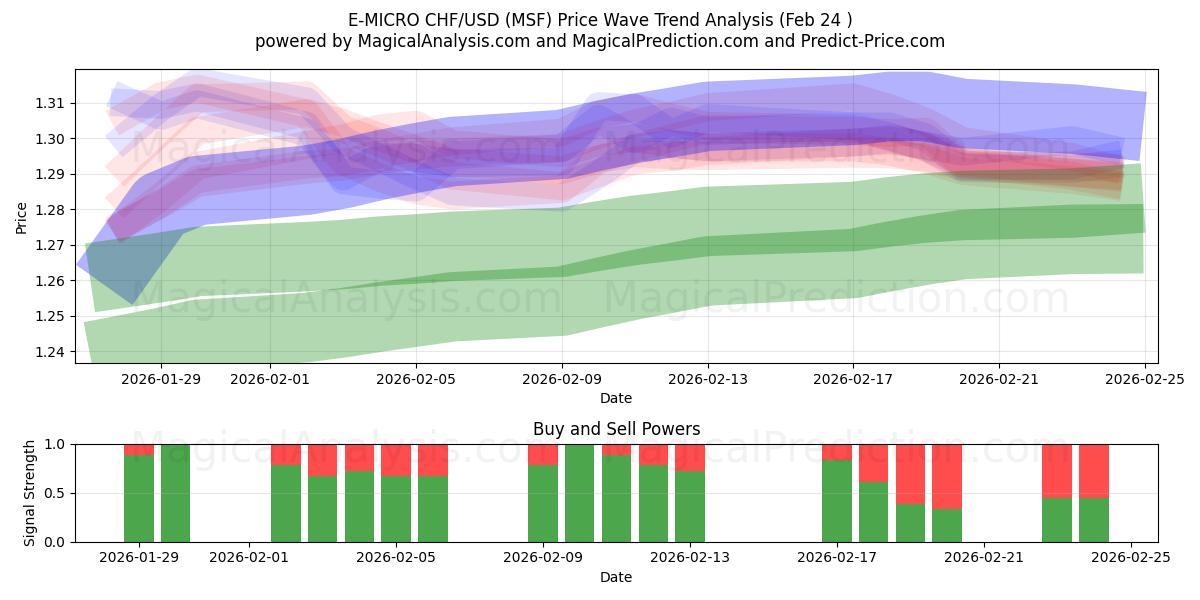  E-MICRO CHF/USD (MSF) Support and Resistance area (23 Feb) 