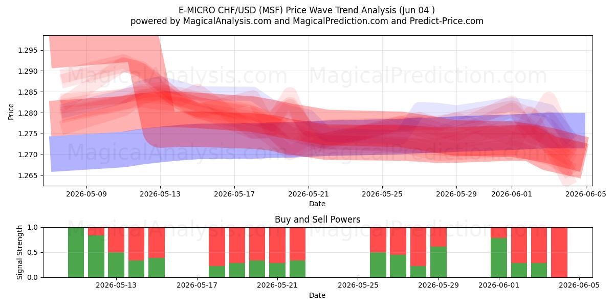  E-마이크로 CHF/USD (MSF) Support and Resistance area (03 Jun) 
