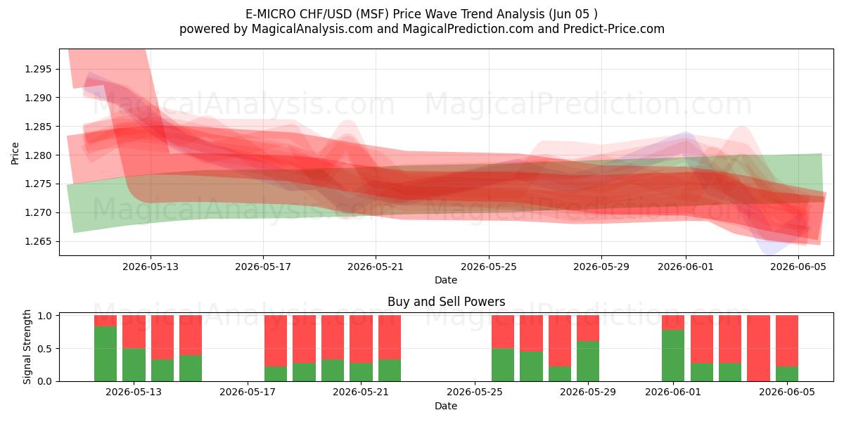  ई-माइक्रो सीएचएफ/यूएसडी (MSF) Support and Resistance area (04 Jun) 